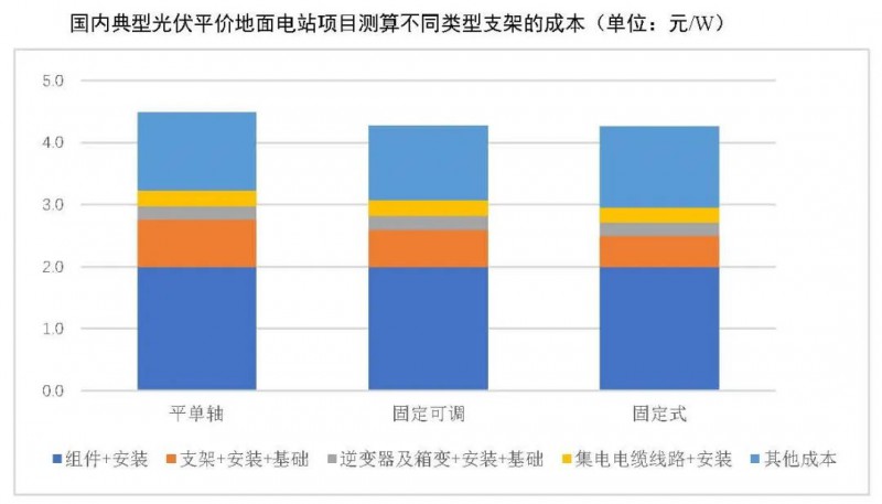 【報告】光伏玻璃產能快速增長，跟蹤支架占比略有下降