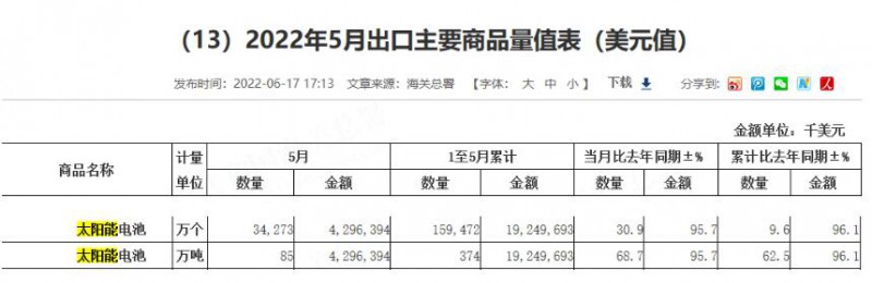 同比增長96.1%！?前5月中國太陽能電池出口額大幅增長