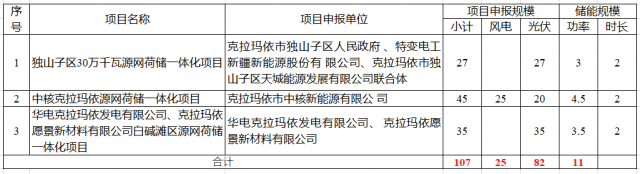 特變電工、中核、華電瓜分新疆第二批1.07GW市場化并網規模