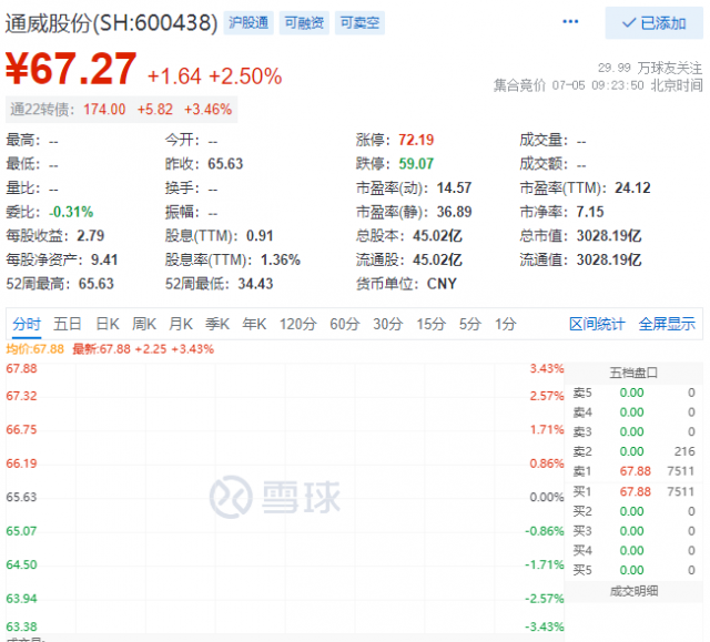 里程碑！通威股份早盤總市值突破三千億大關！