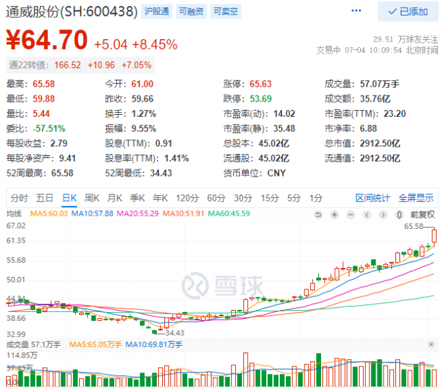 2952億！三大利好助通威股份早盤總市值創歷史新高！