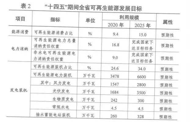 2025年光伏裝機超35GW！江蘇省發布“十四五”可再生能源發展規劃