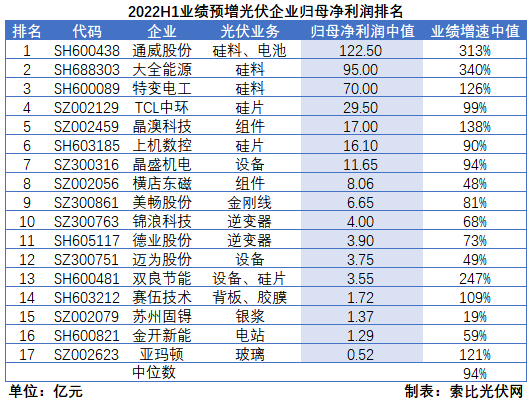 光伏企業中報成績單：硅料業績拐點已現，先進產能成為業績增長核心驅動力
