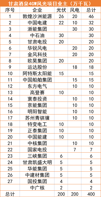 甘肅酒泉4GW風光指標清單：沙洲能源、中國電建、浙能領銜