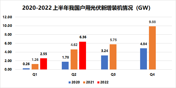戶用8.91GW！國家能源局發布2022年上半年光伏發電建設運行情況