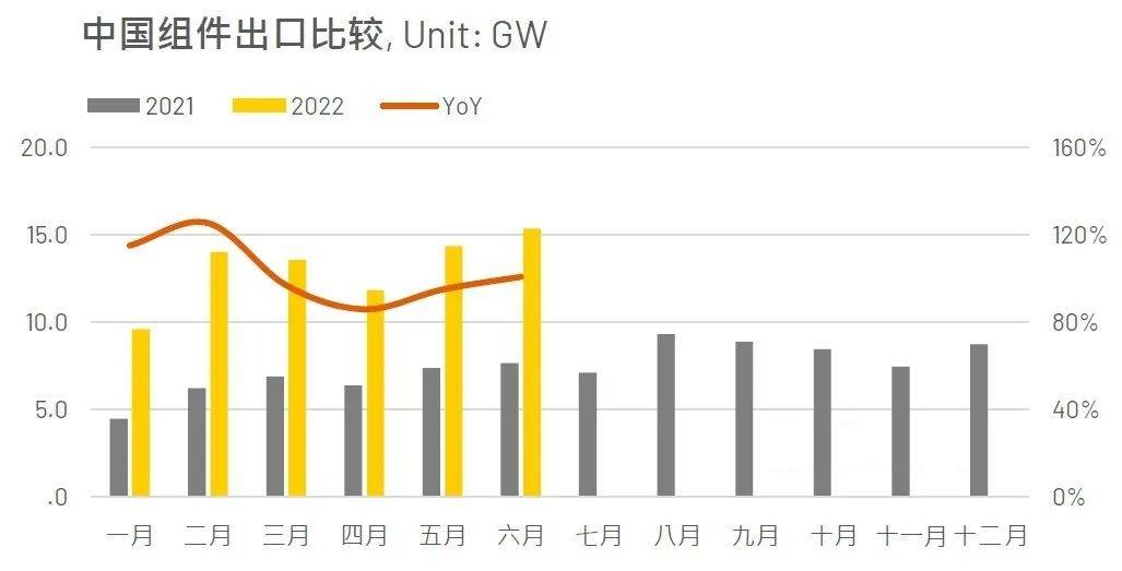 海外需求火熱 中國光伏出口持續增長