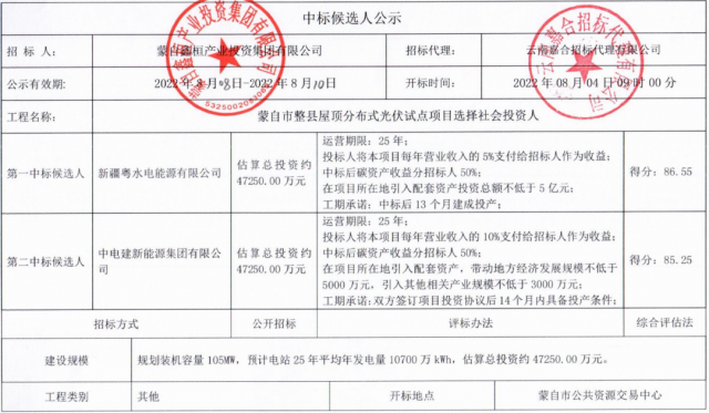 云南蒙自分布式光伏整縣推進：105MW配套5億產業、5%項目營收、50%碳收益