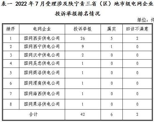 新能源和可再生能源行業類26件！西北監管局2022年7月12398能源監管熱線投訴舉報處理情況通報