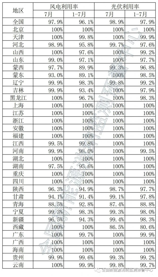 青海、西藏棄光率超10%！國家能源局公布7月全國新能源并網消納情況