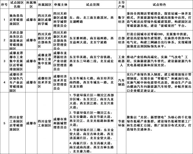 四川省近零碳排放園區試點擬確定名單公示