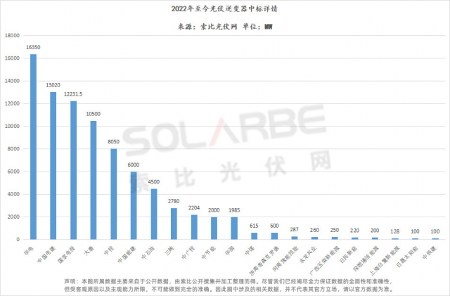 華為陽光上能組成第一梯隊、株洲變流成最強黑馬，超83GW逆變器中標選型、功率、出貨量全析
