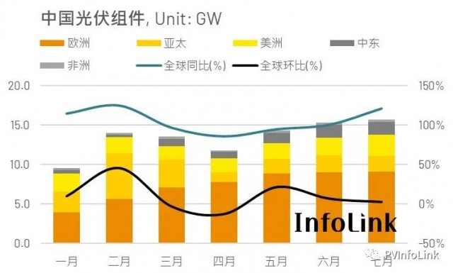 七月中國組件出口續創高 成長幅度開始趨緩