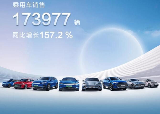比亞迪新能源月銷量突破17萬輛，持續飛速發展的同時不忘社會責任