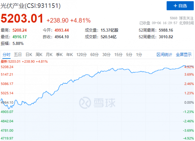 歐洲能源危機再度加碼，光伏板塊上演“王者歸來”