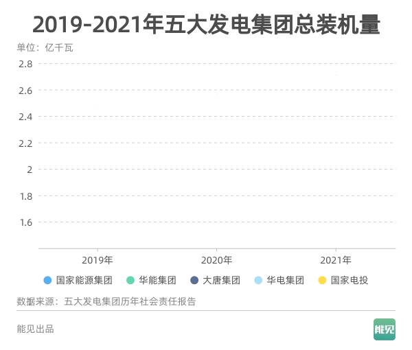 五大發電集團最新官方裝機數據出爐
