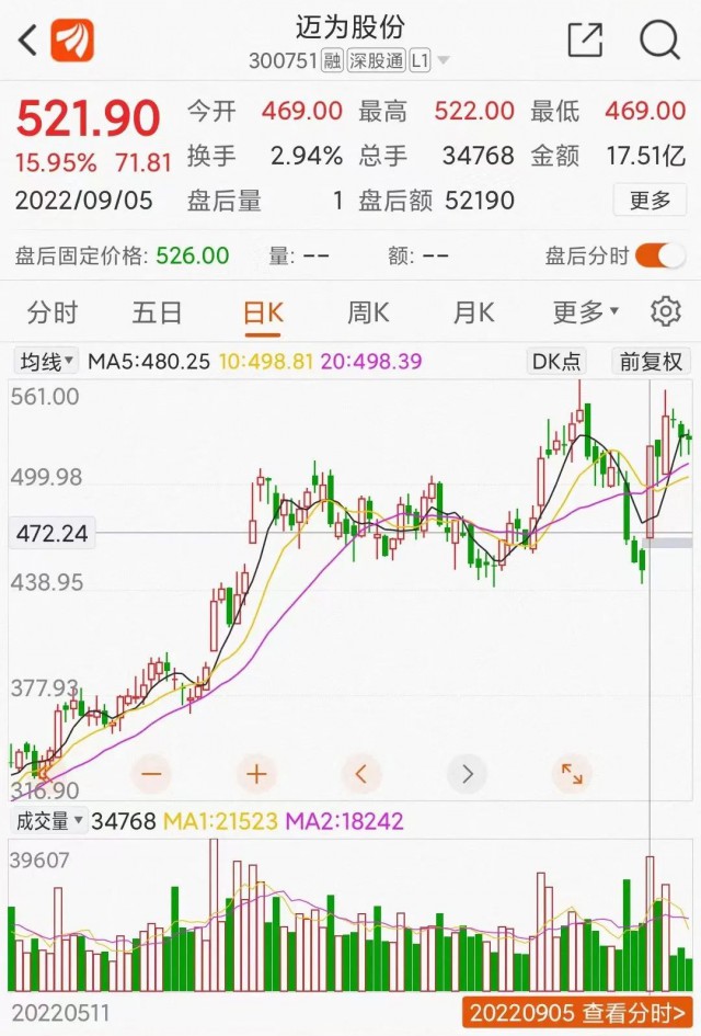 邁為股份大單催大陽：HJT改寫光伏江湖？