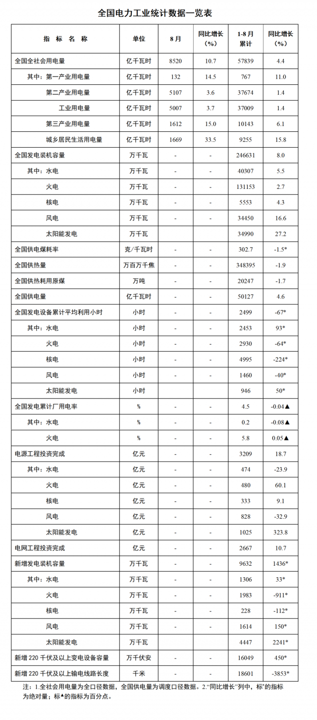 國家能源局：1—8月全國太陽能新增裝機44.47GW，投資同比增長323.8%！