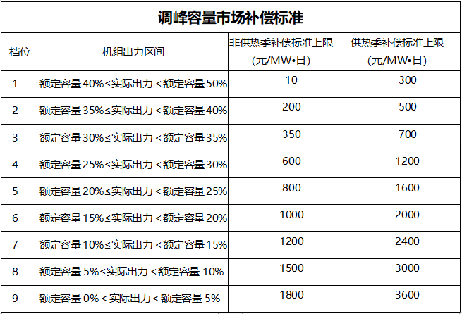 甘肅：自發自用式分布式光伏、光熱電場等暫不參與電力輔助服務市場
