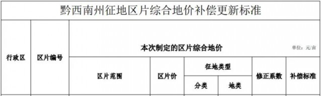 貴州安龍：光伏電站農用地最高補償3.8萬元/畝！