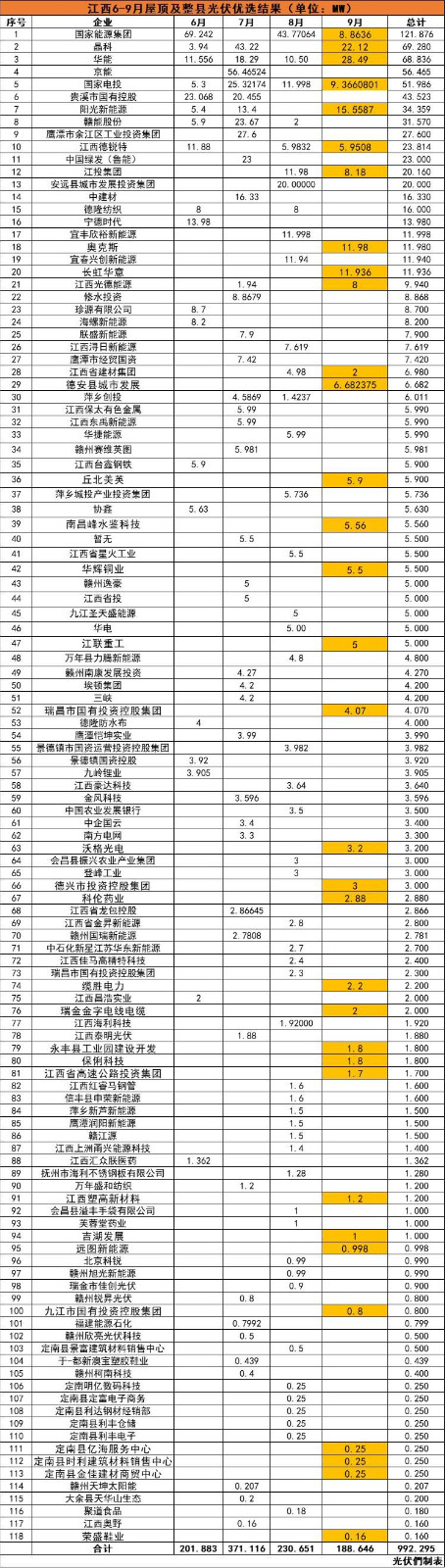 江西992MW分布式光伏優選名單：國能投、晶科、華能、京能、國家電投等領銜