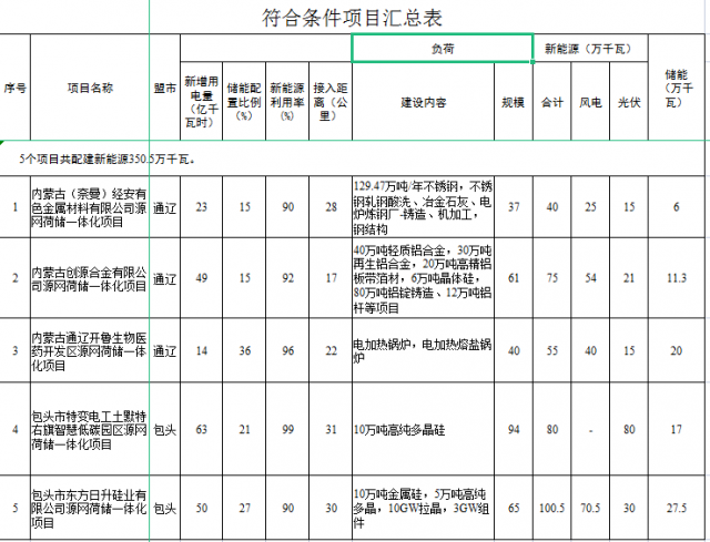 光伏161萬千瓦、風電119.5萬千瓦，儲能81.8萬千瓦，內蒙古確定2022年5個源網荷儲一體化項目