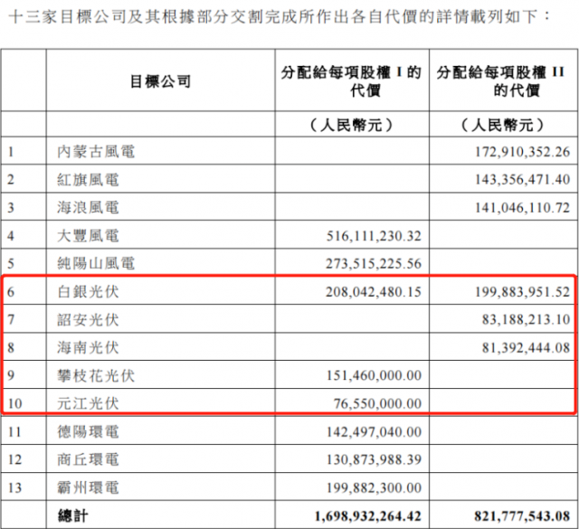 國家電投收購2.16GW新能源項目！
