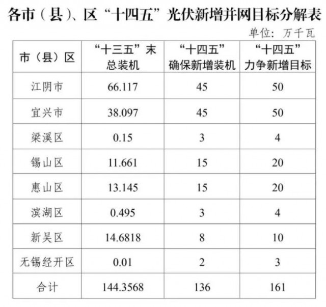 江蘇無錫：整縣光伏試點地區執行高標準補貼，最高可達30%