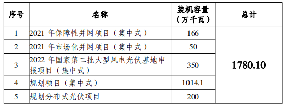總規模17.8GW！唐山市公布光伏發電規劃項目裝機匯總