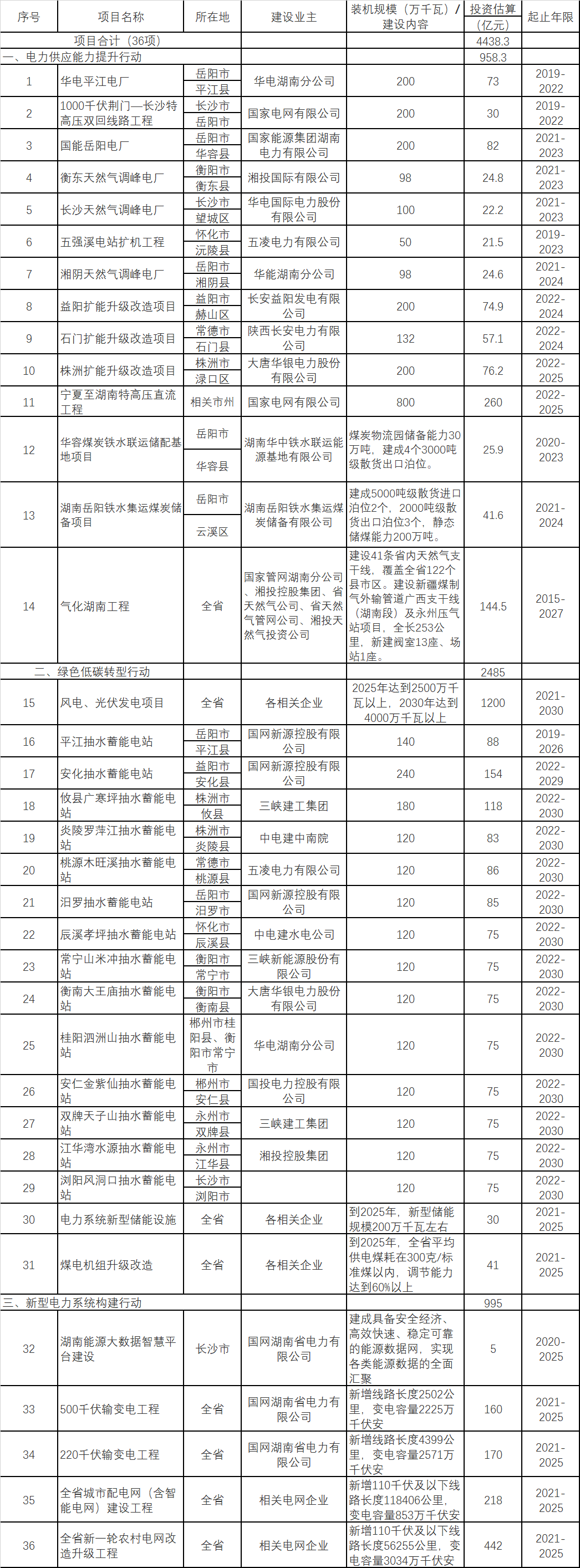湖南：支持分布式光伏就地就近開發利用 積極推動農村“戶用光伏+儲能”