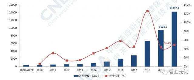 高價組件、產業配套、配儲能，光伏行業新三座大山！