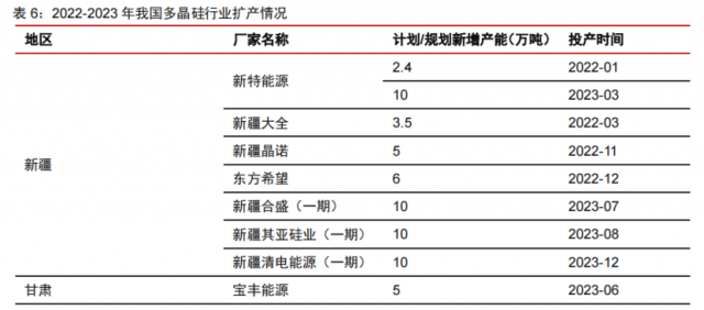 硅料產能密集釋放！光伏級三氯氫硅漲價一觸即發