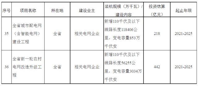 湖南：660億加強配電網，推動“戶用光伏+儲能”發展