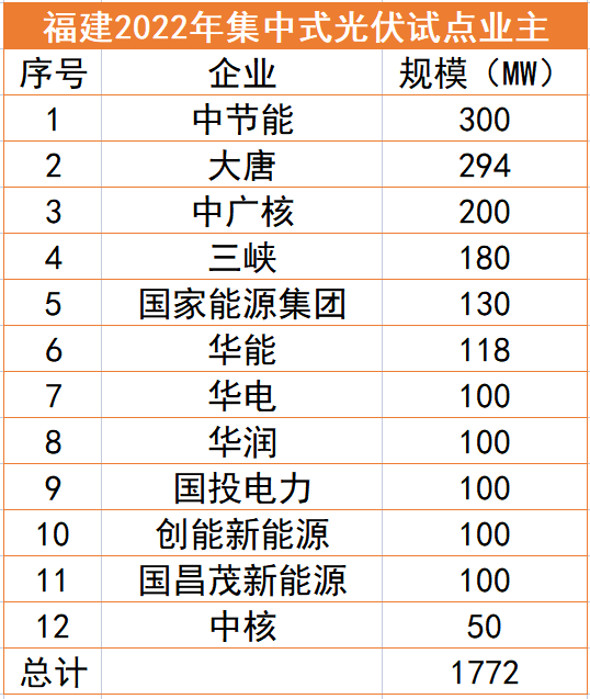 福建1.77GW光伏試點名單：中節能、大唐、中廣核領銜，全部為涉水項目