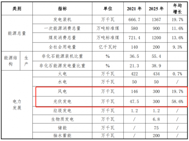 甘肅白銀“十四五”能源發展規劃：光伏13GW、儲能6GW、風電2.2GW