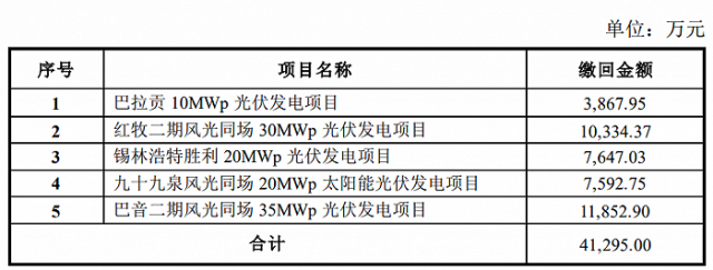 某上市公司光伏電站被繳回補貼4.13億！