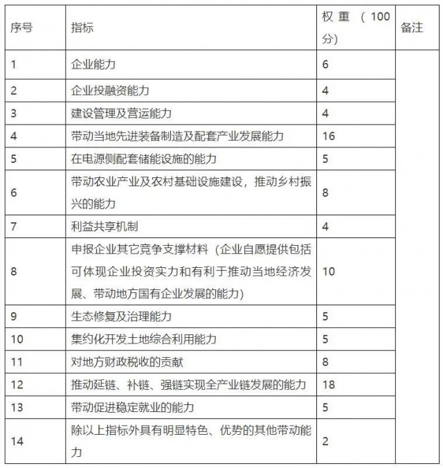 云南硯山新能源優選重新招標：規模降至1.82GW，取消100億產業配套要求