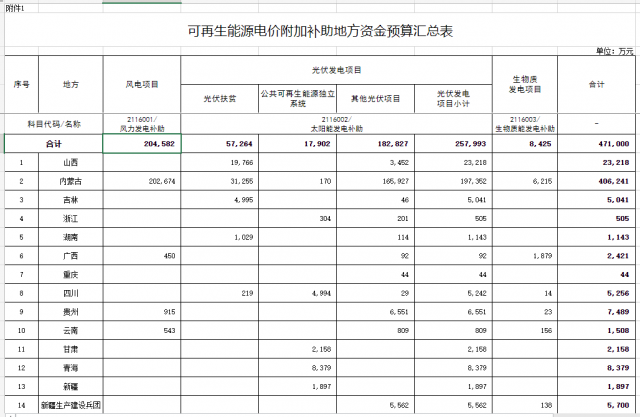 光伏25.8億！財政部提前下達2023年可再生能源補貼！