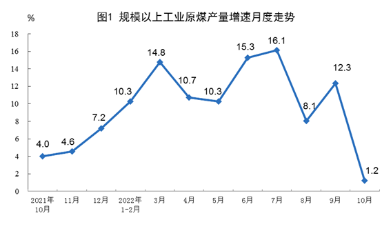 國家統計局：2022年10月份太陽能發電增長24.7%