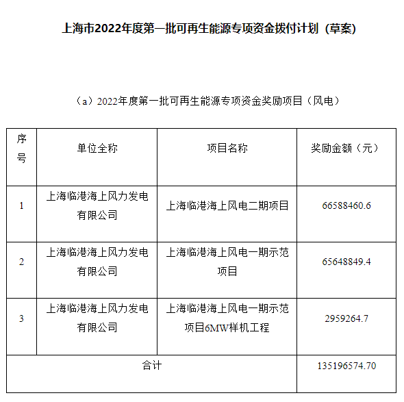 約4.47億元！上海市2022年度第一批可再生能源專項資金撥付計劃（草案）公示