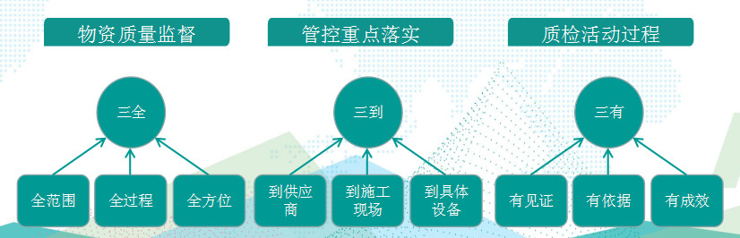 國網成武縣供電公司基于“三全三到三有”工作法，保障物資質量精準管控