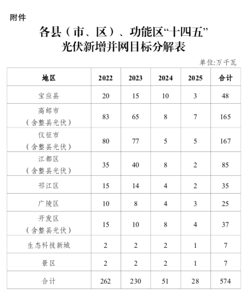 “十四五”目標5.74GW+！江蘇揚州市關于加快推進全市光伏發電開發利用的實施意見（試行）