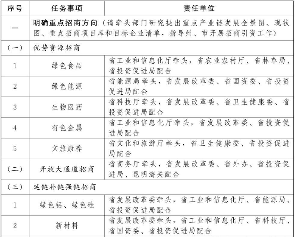 云南加強光伏制造業、新型儲能等重點產業招商引資