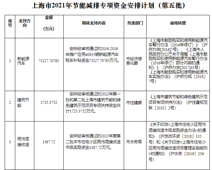 可再生能源等獎勵約4.47億元！上海下達2022年第五批節能減排專項資金安排計劃