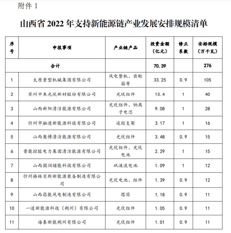 山西公布3.72GW新能源產業發展風電光伏發電建設規模評審結果