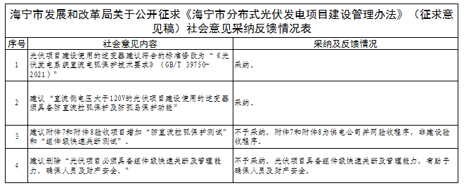 有關逆變器直流電弧保護技術！浙江海寧分布式光伏建設管理辦法征求意見結果公示