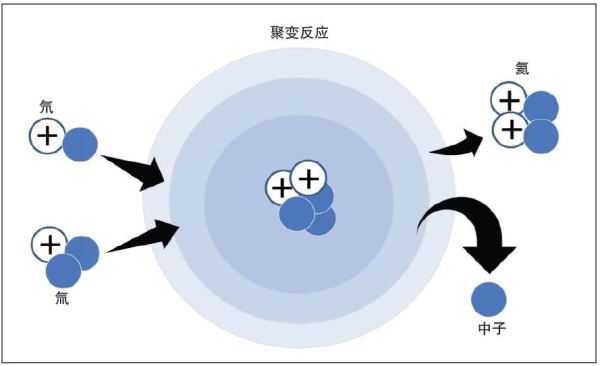 核聚變技術獲得突破?美國能源部即將發表重大聲明