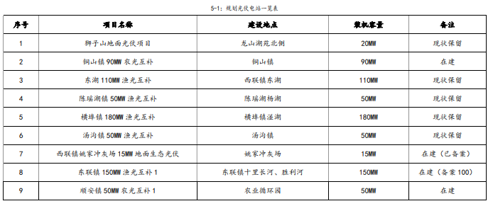 安徽銅陵：光伏可開發資源3GW 規劃地面光伏電站61個