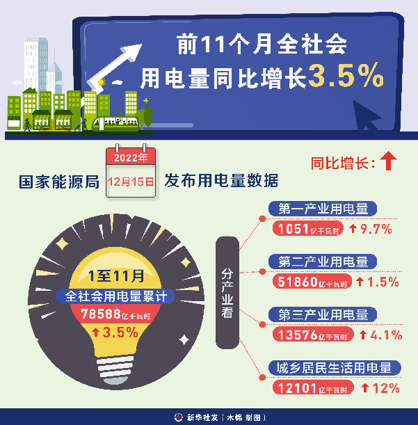 2022中國經濟觀察之能源篇：供需總體平穩 結構轉型加速