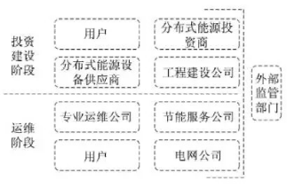 最新！2022年分布式能源投資企業TOP10出爐！