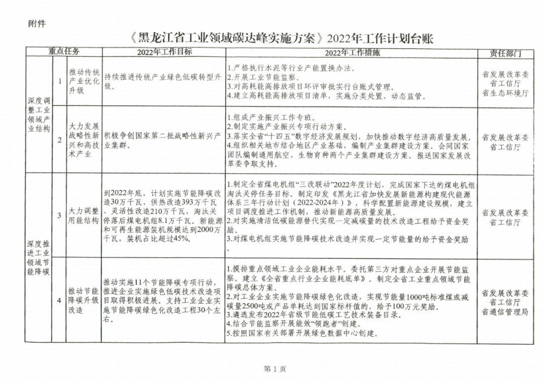 提到光伏組件！黑龍江省發布工業領域碳達峰實施方案